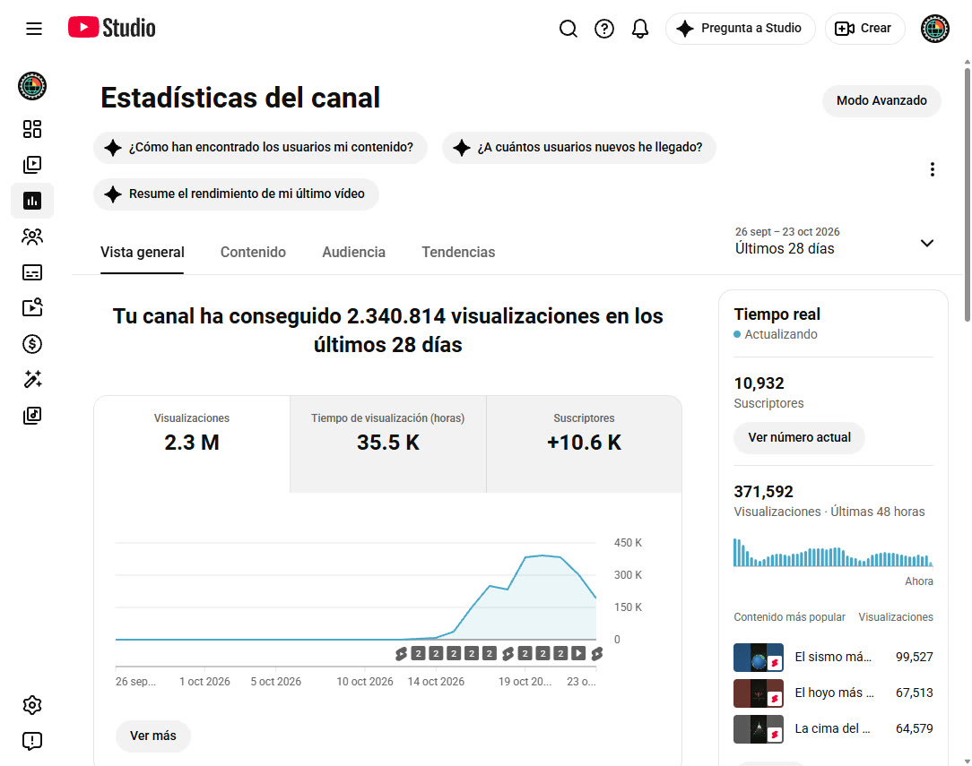 Captura de YouTube Studio: 2.340.814 visualizaciones, 35,5 K horas y +10,6 K suscriptores en los últimos 28 días